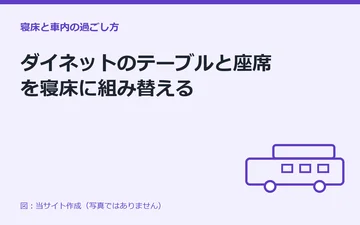 図：ダイネットのテーブルと座席を寝床に組み替える