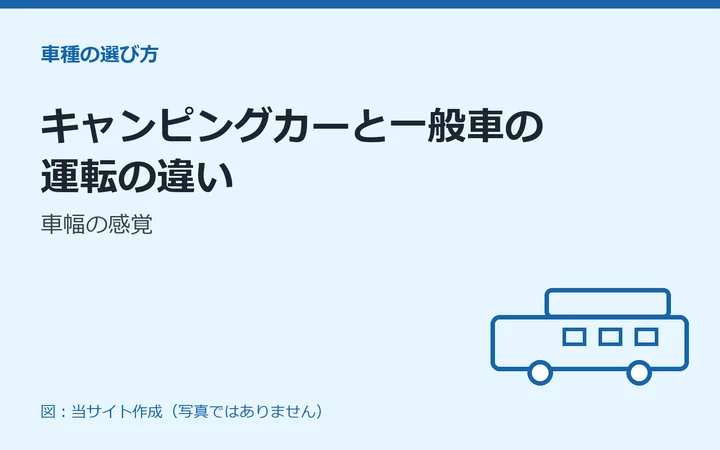 図：キャンピングカーと一般車の運転の違い：車幅の感覚