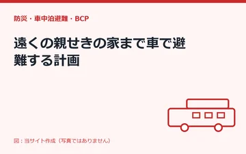 図：遠くの親せきの家まで車で避難する計画