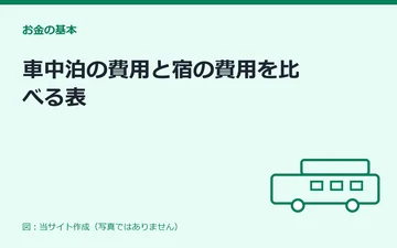 図：車中泊の費用と宿の費用を比べる表