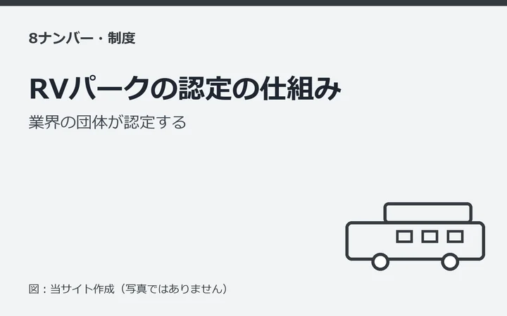 図：RVパークの認定の仕組み：業界の団体が認定する