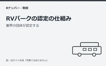 図：RVパークの認定の仕組み：業界の団体が認定する